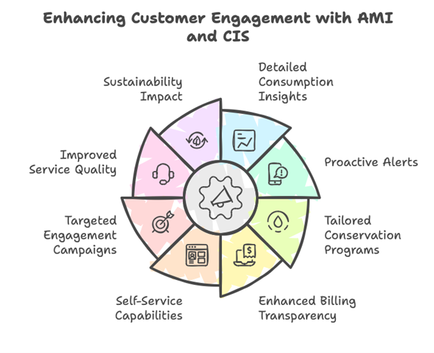 Data for Maximum Customer Engagement